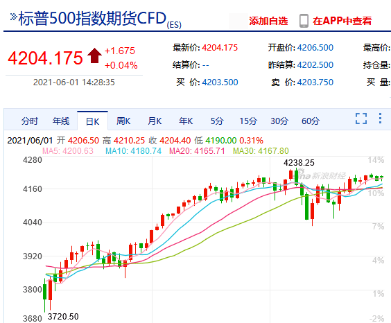 标普500股指期货行情深度分析与观点阐述