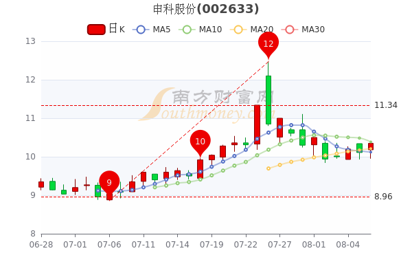 申科股份股票行情深度解析与走势预测